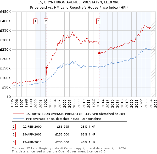 15, BRYNTIRION AVENUE, PRESTATYN, LL19 9PB: Price paid vs HM Land Registry's House Price Index