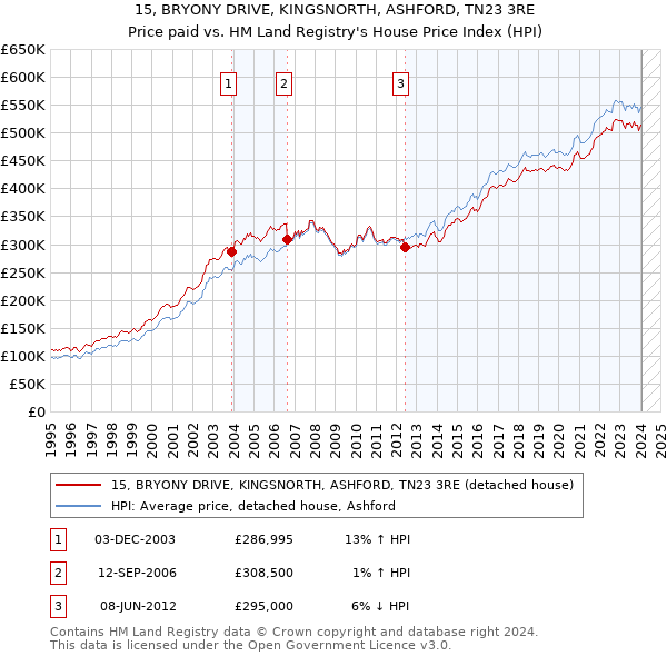 15, BRYONY DRIVE, KINGSNORTH, ASHFORD, TN23 3RE: Price paid vs HM Land Registry's House Price Index