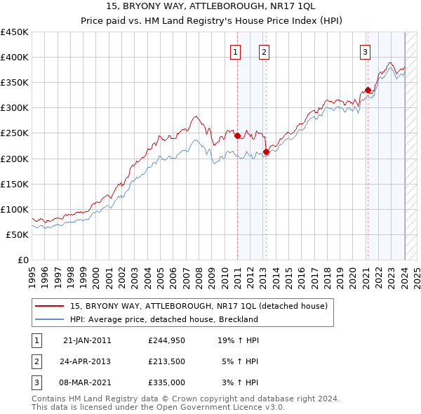 15, BRYONY WAY, ATTLEBOROUGH, NR17 1QL: Price paid vs HM Land Registry's House Price Index