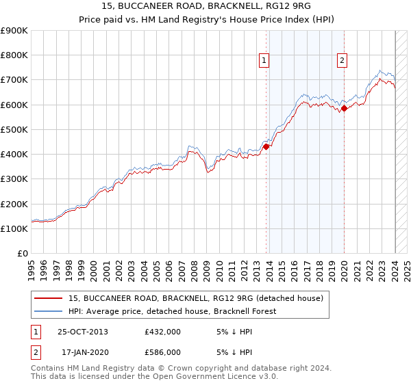 15, BUCCANEER ROAD, BRACKNELL, RG12 9RG: Price paid vs HM Land Registry's House Price Index