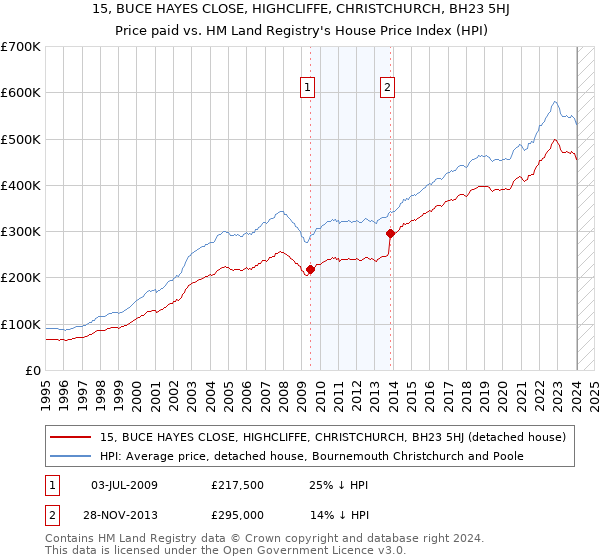 15, BUCE HAYES CLOSE, HIGHCLIFFE, CHRISTCHURCH, BH23 5HJ: Price paid vs HM Land Registry's House Price Index