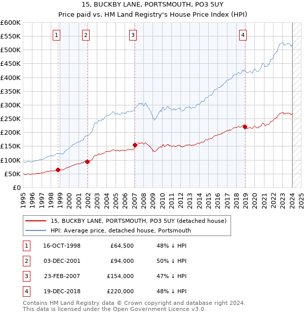 15, BUCKBY LANE, PORTSMOUTH, PO3 5UY: Price paid vs HM Land Registry's House Price Index