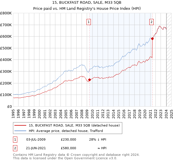 15, BUCKFAST ROAD, SALE, M33 5QB: Price paid vs HM Land Registry's House Price Index
