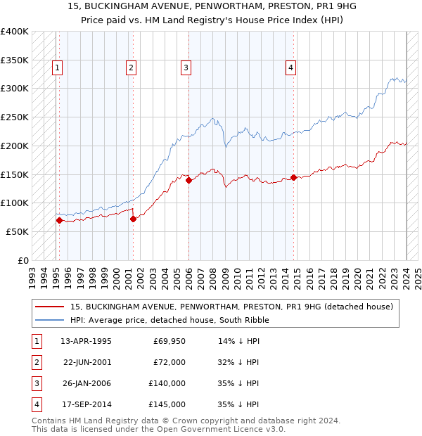 15, BUCKINGHAM AVENUE, PENWORTHAM, PRESTON, PR1 9HG: Price paid vs HM Land Registry's House Price Index