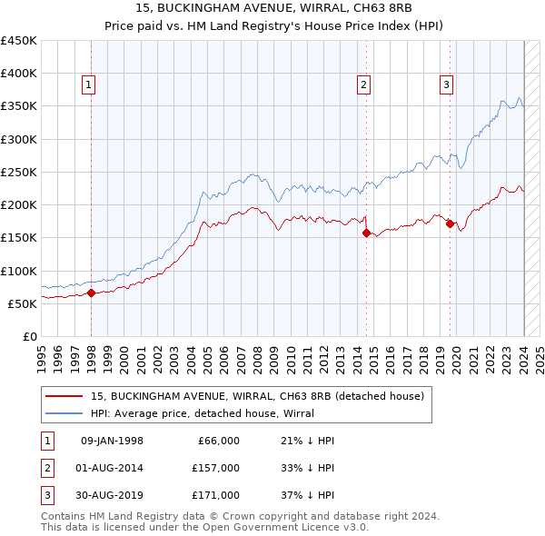 15, BUCKINGHAM AVENUE, WIRRAL, CH63 8RB: Price paid vs HM Land Registry's House Price Index