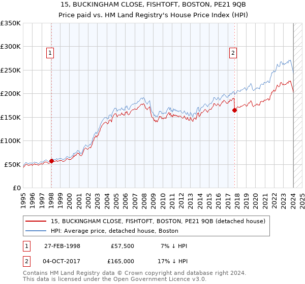15, BUCKINGHAM CLOSE, FISHTOFT, BOSTON, PE21 9QB: Price paid vs HM Land Registry's House Price Index
