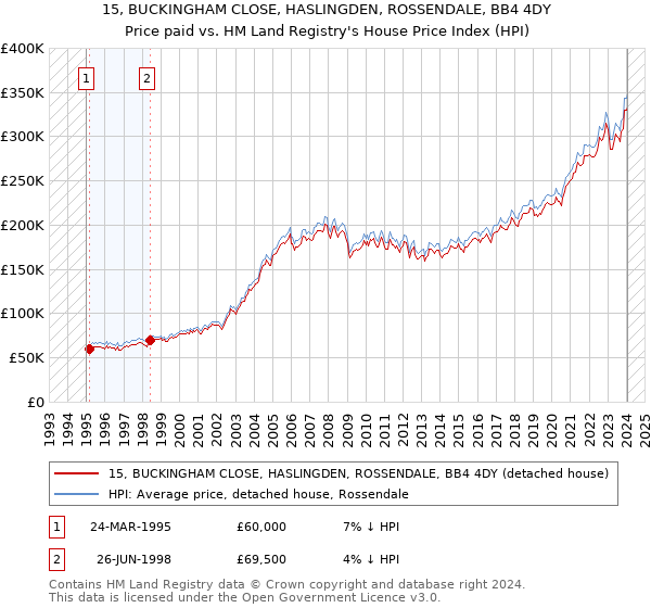 15, BUCKINGHAM CLOSE, HASLINGDEN, ROSSENDALE, BB4 4DY: Price paid vs HM Land Registry's House Price Index