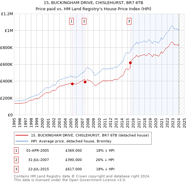 15, BUCKINGHAM DRIVE, CHISLEHURST, BR7 6TB: Price paid vs HM Land Registry's House Price Index