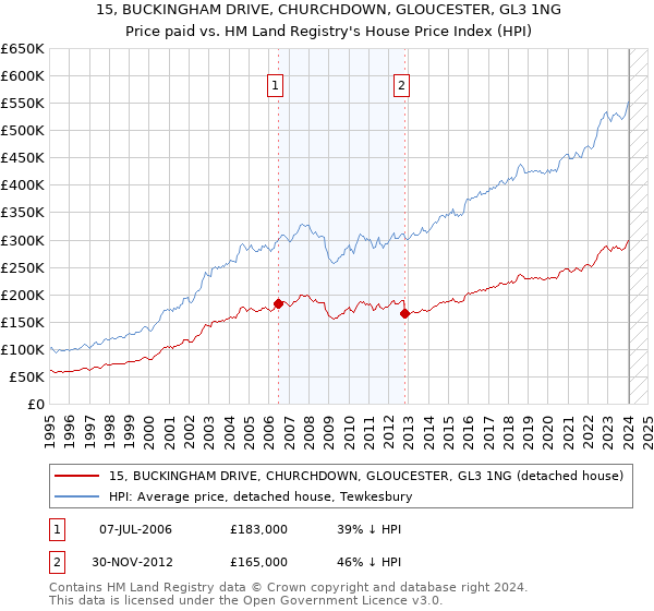 15, BUCKINGHAM DRIVE, CHURCHDOWN, GLOUCESTER, GL3 1NG: Price paid vs HM Land Registry's House Price Index