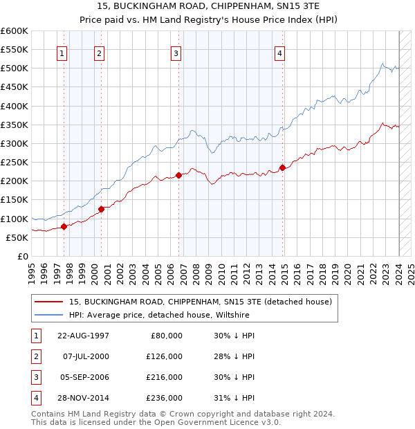 15, BUCKINGHAM ROAD, CHIPPENHAM, SN15 3TE: Price paid vs HM Land Registry's House Price Index