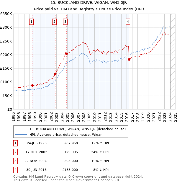 15, BUCKLAND DRIVE, WIGAN, WN5 0JR: Price paid vs HM Land Registry's House Price Index