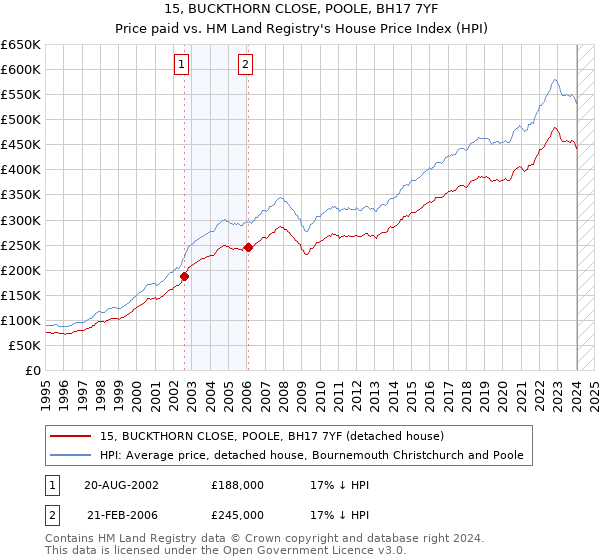 15, BUCKTHORN CLOSE, POOLE, BH17 7YF: Price paid vs HM Land Registry's House Price Index