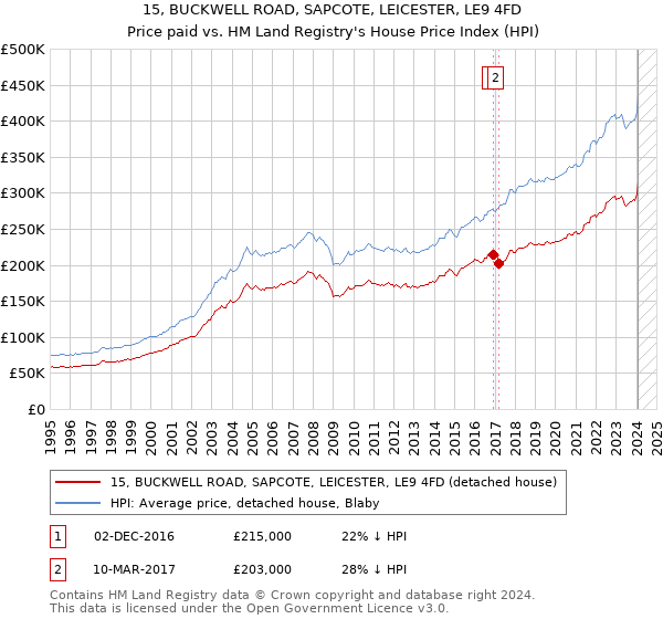 15, BUCKWELL ROAD, SAPCOTE, LEICESTER, LE9 4FD: Price paid vs HM Land Registry's House Price Index