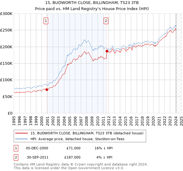 15, BUDWORTH CLOSE, BILLINGHAM, TS23 3TB: Price paid vs HM Land Registry's House Price Index
