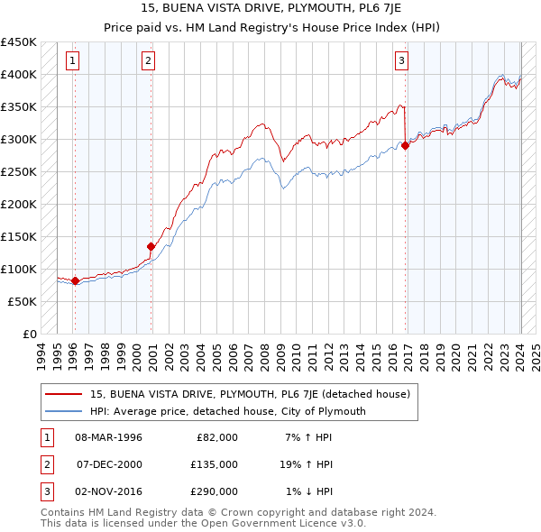 15, BUENA VISTA DRIVE, PLYMOUTH, PL6 7JE: Price paid vs HM Land Registry's House Price Index