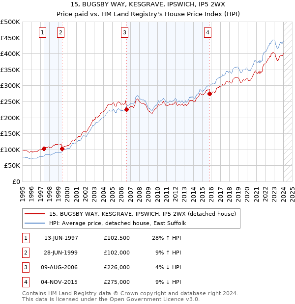 15, BUGSBY WAY, KESGRAVE, IPSWICH, IP5 2WX: Price paid vs HM Land Registry's House Price Index