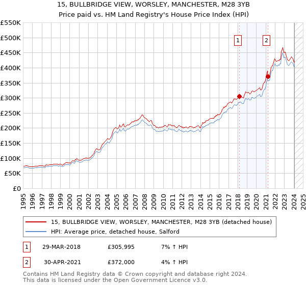 15, BULLBRIDGE VIEW, WORSLEY, MANCHESTER, M28 3YB: Price paid vs HM Land Registry's House Price Index