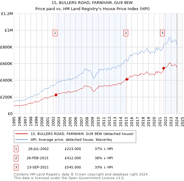15, BULLERS ROAD, FARNHAM, GU9 9EW: Price paid vs HM Land Registry's House Price Index