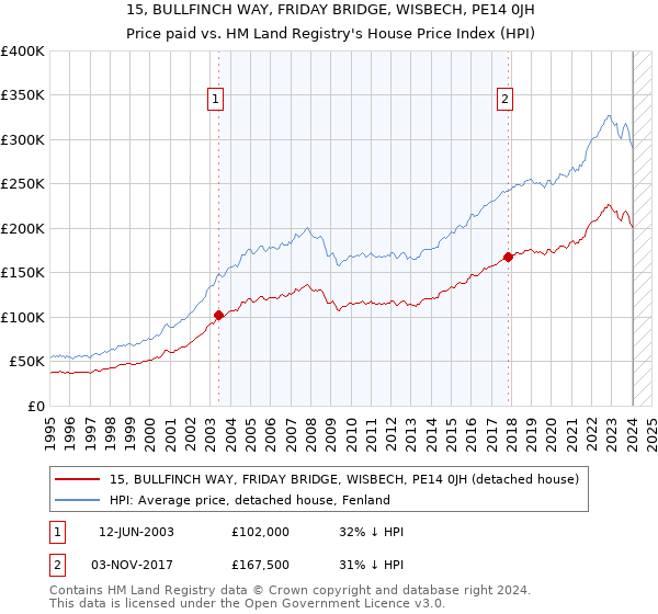 15, BULLFINCH WAY, FRIDAY BRIDGE, WISBECH, PE14 0JH: Price paid vs HM Land Registry's House Price Index