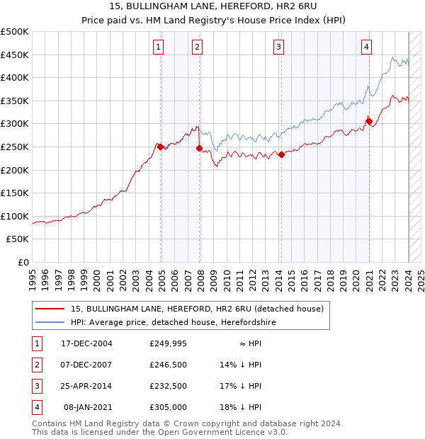 15, BULLINGHAM LANE, HEREFORD, HR2 6RU: Price paid vs HM Land Registry's House Price Index