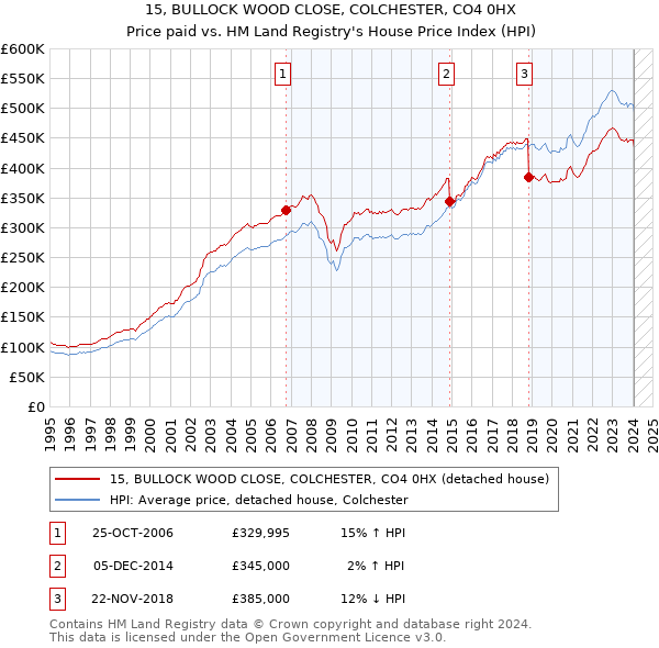 15, BULLOCK WOOD CLOSE, COLCHESTER, CO4 0HX: Price paid vs HM Land Registry's House Price Index