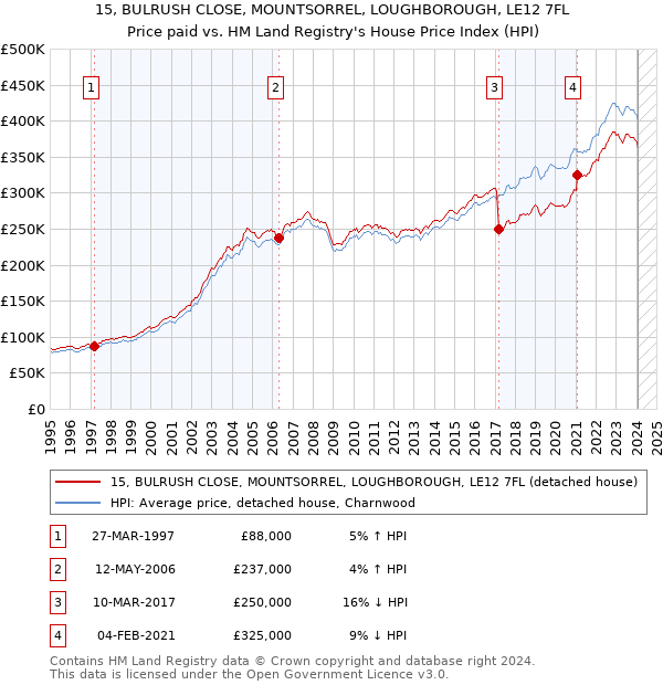 15, BULRUSH CLOSE, MOUNTSORREL, LOUGHBOROUGH, LE12 7FL: Price paid vs HM Land Registry's House Price Index