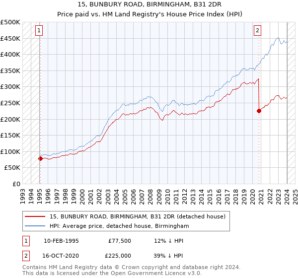 15, BUNBURY ROAD, BIRMINGHAM, B31 2DR: Price paid vs HM Land Registry's House Price Index