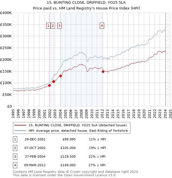 15, BUNTING CLOSE, DRIFFIELD, YO25 5LA: Price paid vs HM Land Registry's House Price Index