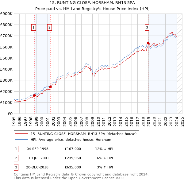 15, BUNTING CLOSE, HORSHAM, RH13 5PA: Price paid vs HM Land Registry's House Price Index