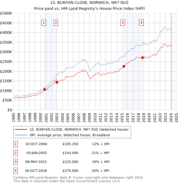 15, BUNYAN CLOSE, NORWICH, NR7 0UZ: Price paid vs HM Land Registry's House Price Index