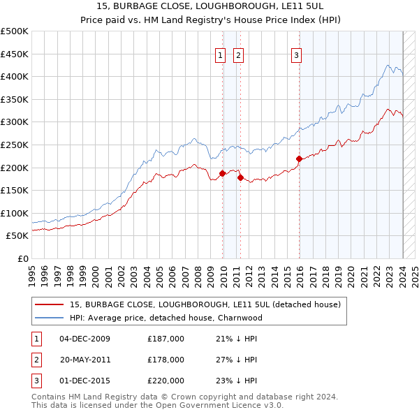 15, BURBAGE CLOSE, LOUGHBOROUGH, LE11 5UL: Price paid vs HM Land Registry's House Price Index