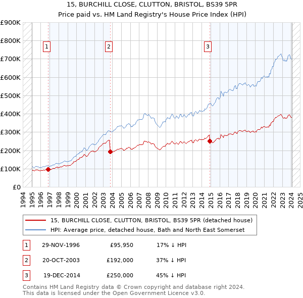 15, BURCHILL CLOSE, CLUTTON, BRISTOL, BS39 5PR: Price paid vs HM Land Registry's House Price Index