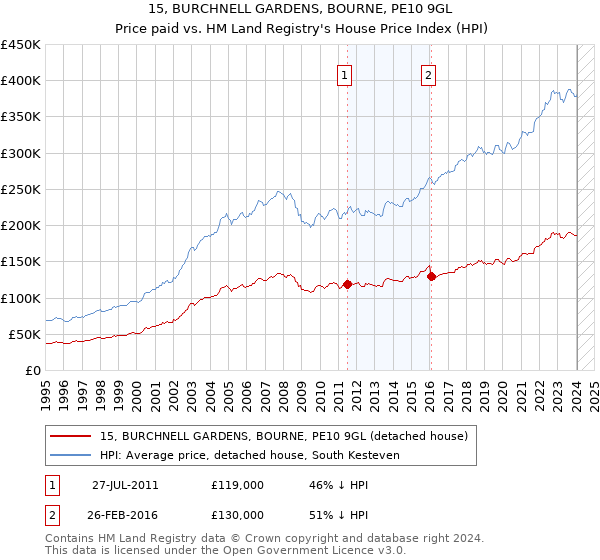 15, BURCHNELL GARDENS, BOURNE, PE10 9GL: Price paid vs HM Land Registry's House Price Index