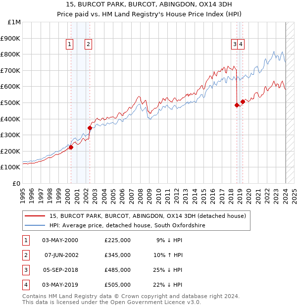 15, BURCOT PARK, BURCOT, ABINGDON, OX14 3DH: Price paid vs HM Land Registry's House Price Index