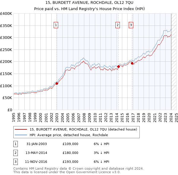 15, BURDETT AVENUE, ROCHDALE, OL12 7QU: Price paid vs HM Land Registry's House Price Index
