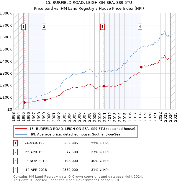 15, BURFIELD ROAD, LEIGH-ON-SEA, SS9 5TU: Price paid vs HM Land Registry's House Price Index