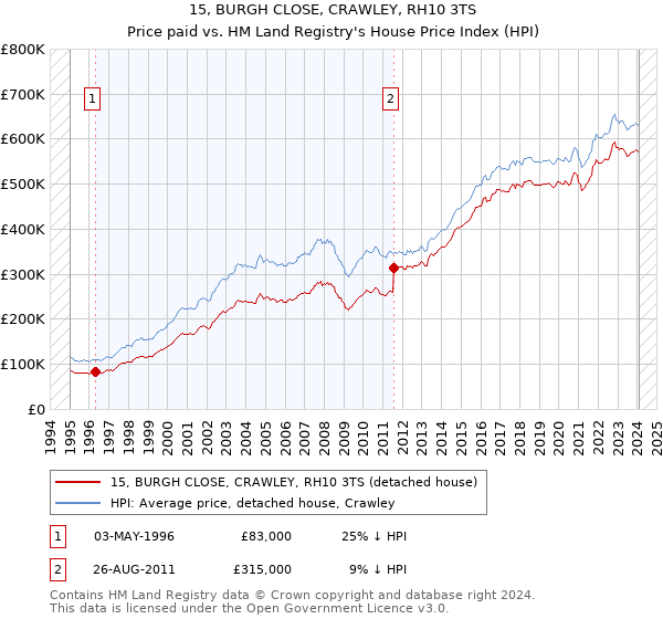 15, BURGH CLOSE, CRAWLEY, RH10 3TS: Price paid vs HM Land Registry's House Price Index