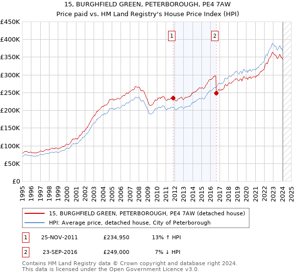 15, BURGHFIELD GREEN, PETERBOROUGH, PE4 7AW: Price paid vs HM Land Registry's House Price Index