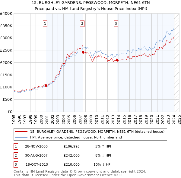 15, BURGHLEY GARDENS, PEGSWOOD, MORPETH, NE61 6TN: Price paid vs HM Land Registry's House Price Index