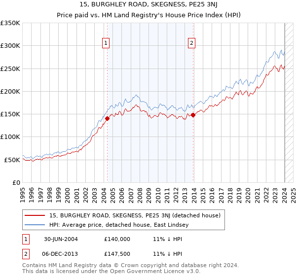 15, BURGHLEY ROAD, SKEGNESS, PE25 3NJ: Price paid vs HM Land Registry's House Price Index