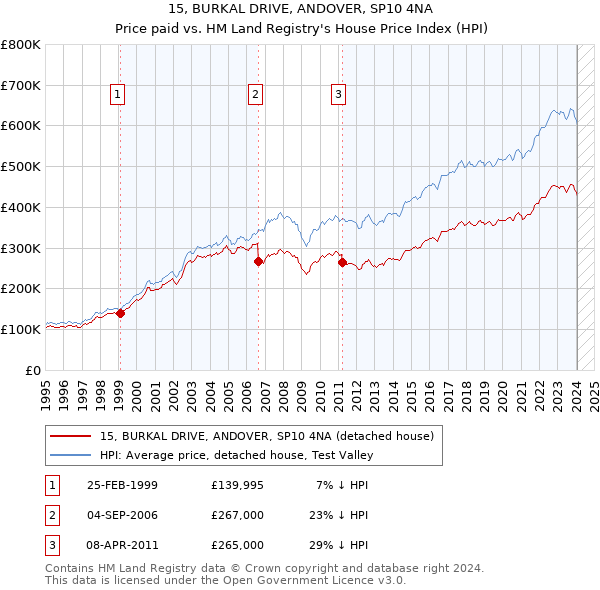 15, BURKAL DRIVE, ANDOVER, SP10 4NA: Price paid vs HM Land Registry's House Price Index
