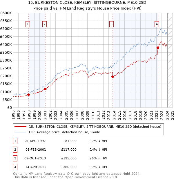15, BURKESTON CLOSE, KEMSLEY, SITTINGBOURNE, ME10 2SD: Price paid vs HM Land Registry's House Price Index