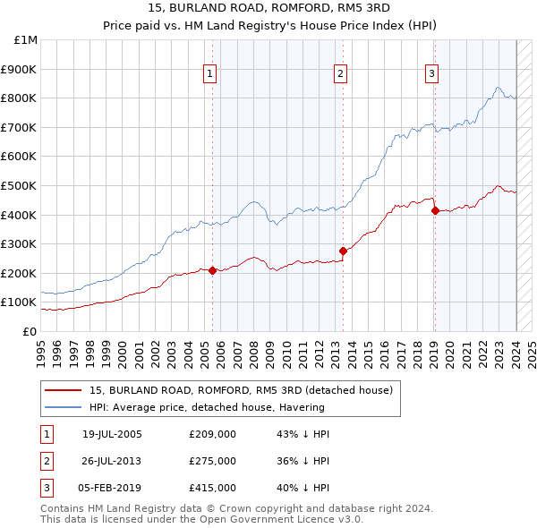 15, BURLAND ROAD, ROMFORD, RM5 3RD: Price paid vs HM Land Registry's House Price Index