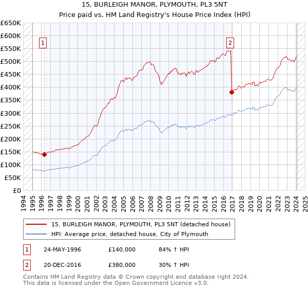 15, BURLEIGH MANOR, PLYMOUTH, PL3 5NT: Price paid vs HM Land Registry's House Price Index