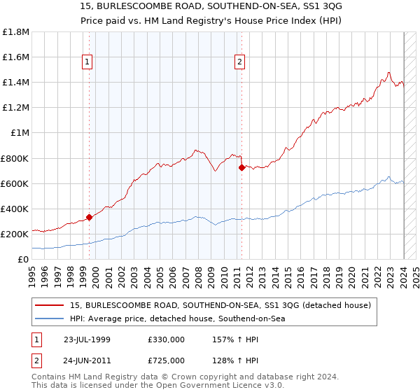 15, BURLESCOOMBE ROAD, SOUTHEND-ON-SEA, SS1 3QG: Price paid vs HM Land Registry's House Price Index