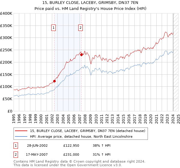 15, BURLEY CLOSE, LACEBY, GRIMSBY, DN37 7EN: Price paid vs HM Land Registry's House Price Index