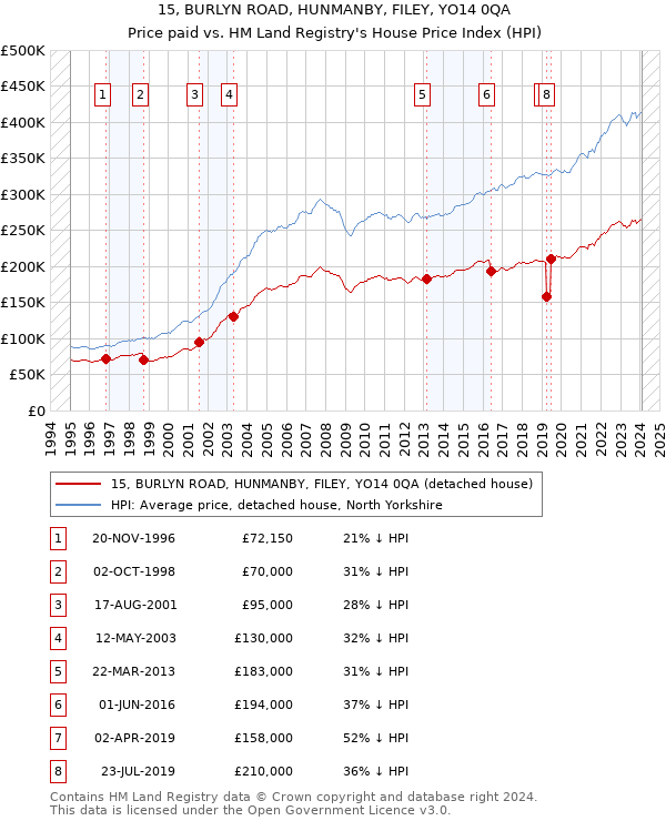 15, BURLYN ROAD, HUNMANBY, FILEY, YO14 0QA: Price paid vs HM Land Registry's House Price Index