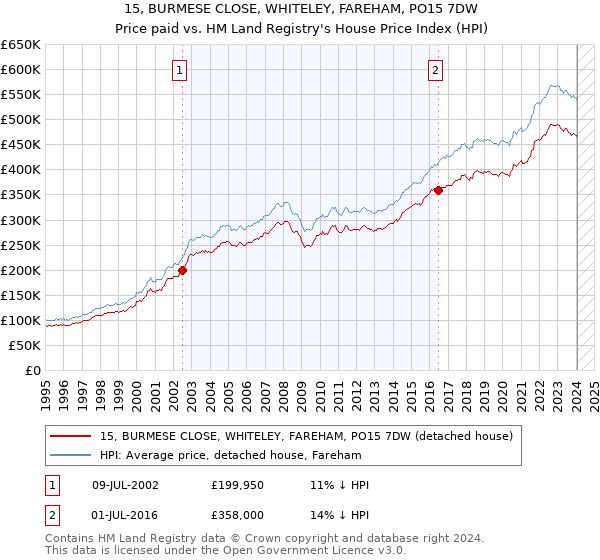 15, BURMESE CLOSE, WHITELEY, FAREHAM, PO15 7DW: Price paid vs HM Land Registry's House Price Index