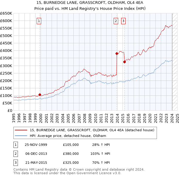 15, BURNEDGE LANE, GRASSCROFT, OLDHAM, OL4 4EA: Price paid vs HM Land Registry's House Price Index