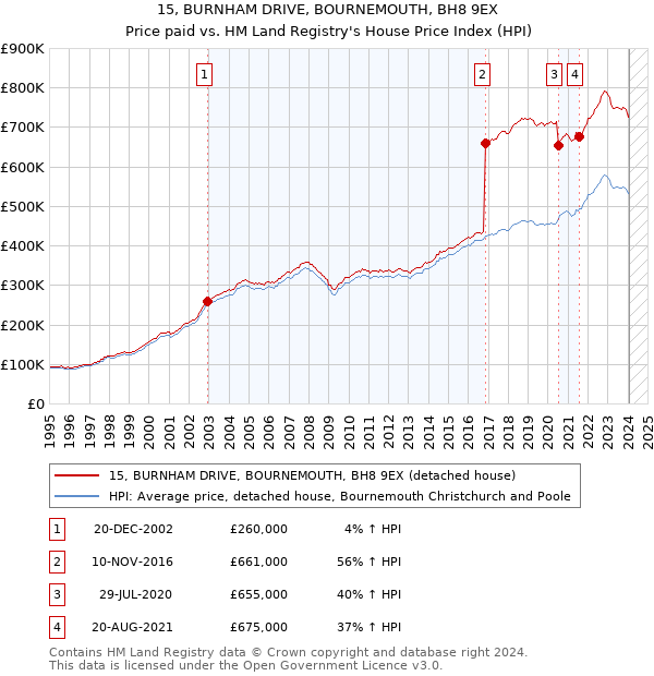 15, BURNHAM DRIVE, BOURNEMOUTH, BH8 9EX: Price paid vs HM Land Registry's House Price Index